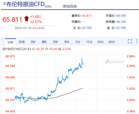 如何查看纳斯达克指数期货？天然气期货指数