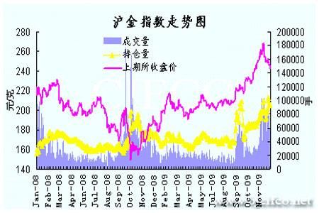 沪金指数什么意思？期货沪金