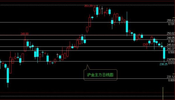 沪金指数什么意思？期货沪金