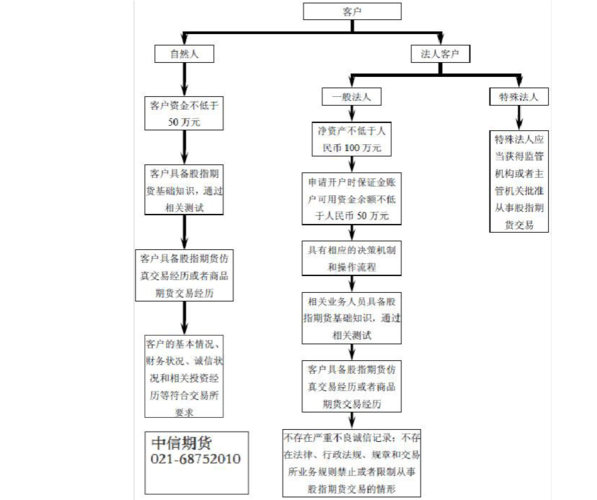 期货如何开户？原油期货开户流程