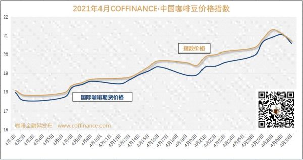 哥伦比亚产咖啡为什么便宜？咖啡豆期货价格