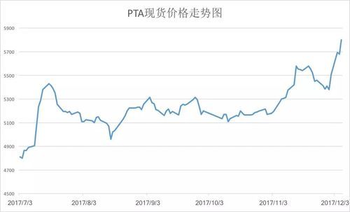 pta期货怎么换算现货价格？期货pta最新行情