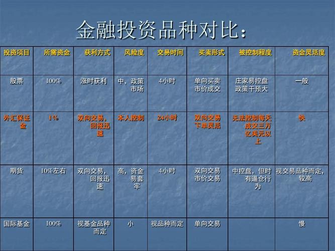 请问个人投资股票、债券、基金、期货、外汇风险大小和收益？期货的风险度