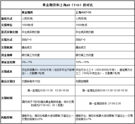 炒上海黄金期货如何开户？黄金期货如何开户