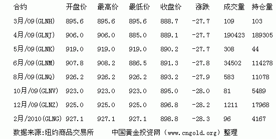 COMEX国际期货黄金一手多少？上海黄金期货价格