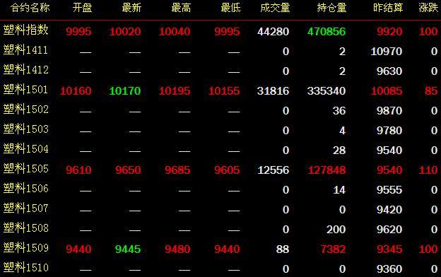 塑料与什么期货品种价格有联糸？期货聚乙烯