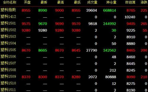 塑料与什么期货品种价格有联糸？期货聚乙烯