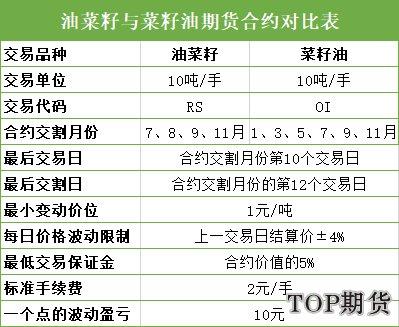 东方财富期货有哪些品种？期货菜籽油