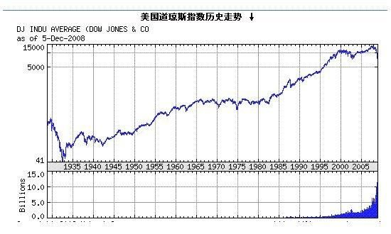 有什么软件能看到美国的道指期货实时指数？道琼斯30指数期货