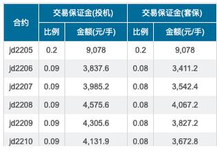 期货保证金加1%是多少？期货保证金的计算公式