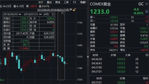 COMEX国际期货黄金一手多少？期货一手黄金