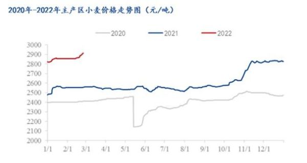 小麦大涨可能性？小麦期货价格走势图