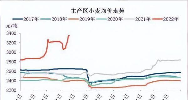 小麦大涨可能性？小麦期货价格走势图