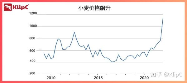 小麦大涨可能性？小麦期货价格走势图