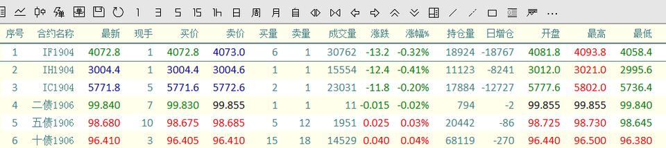股指期货持仓量怎么查询？股指期货持仓分析