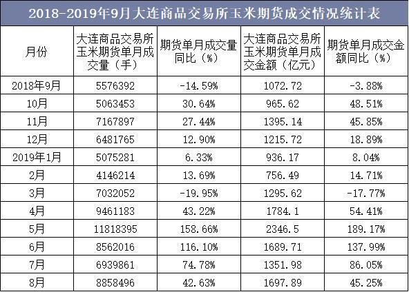 大连玉米一亩地的产量？大连玉米期货行情