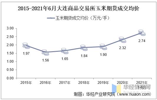 大连玉米一亩地的产量？大连玉米期货行情