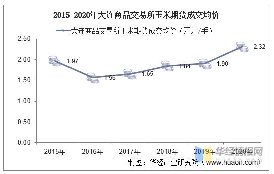 大连玉米一亩地的产量？大连玉米期货行情