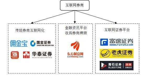 什么是互联网券商？互联网期货