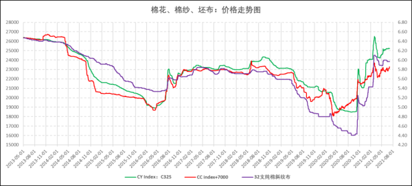 现今再生棉纱价格行情？棉纱期货实时行情