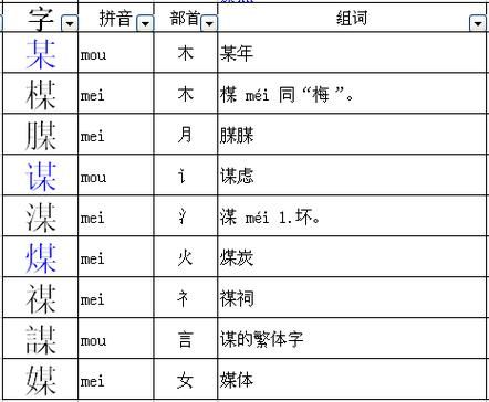 其字加偏旁再用偏旁组词有什么？木耳期货