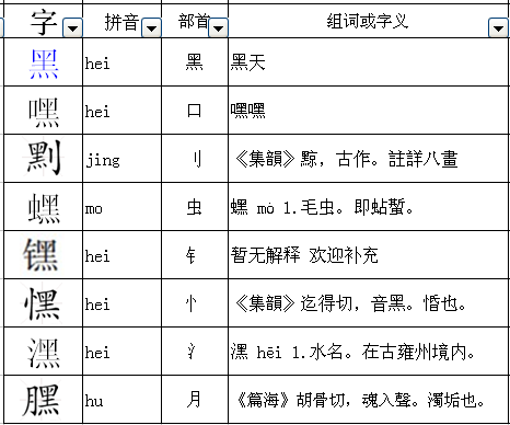 其字加偏旁再用偏旁组词有什么？木耳期货