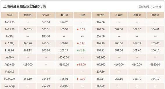 白银、黄金期货波动一个点分别多少钱？黄金期货一个点多少钱