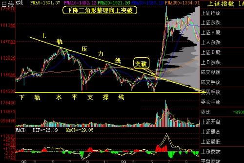 期货盘面各种线怎么看？期货图形
