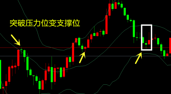 期货支撑位进场与突破进场的区别？期货支撑