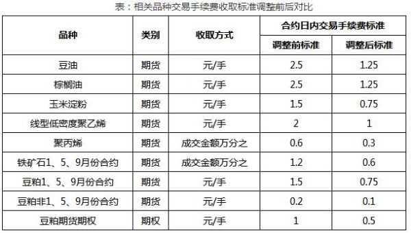 双向收取手续费的期货品种有哪些？大商所期货品种