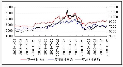 豆油期货如何日内交易？什么是期货的日内交易