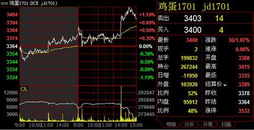 哪个软件，可以看鸡蛋期货？鸡蛋期货行情走势图