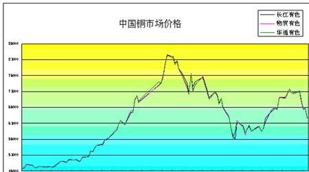 国际现货铜，跟期货铜的报价单位是什么？期货铜行情走势