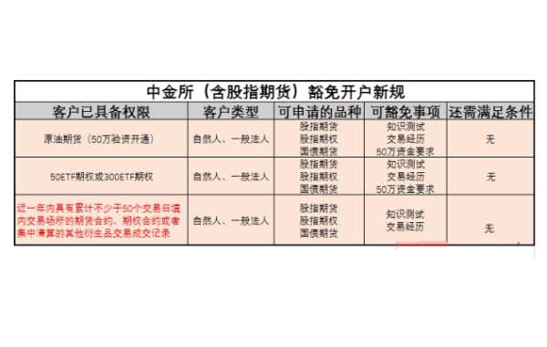 期货开户条件及手续费标准？股指期货开通条件