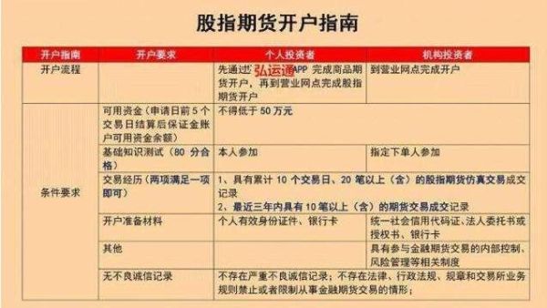 期货开户条件及手续费标准？股指期货开通条件