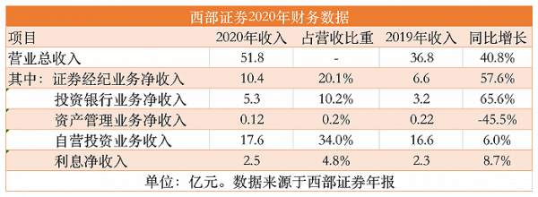 成都籍的券商上市公司有哪些？西安期货公司有哪些