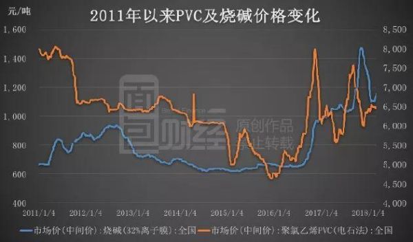 纯碱期货与pvc期货有关联吗？pvc期货价格走势图