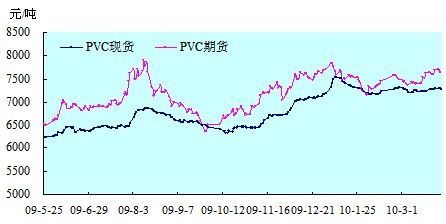 纯碱期货与pvc期货有关联吗？pvc期货价格走势图
