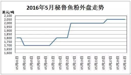 期货有那些种类？鱼粉期货