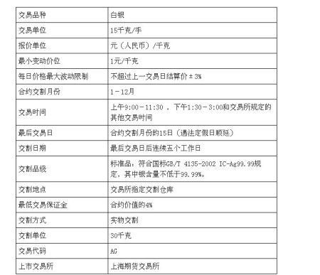 上交所的期货白银，我做一手，成本多少，手续费多少？白银期货交易手续费