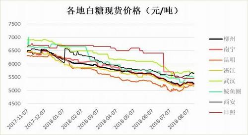 一吨白糖的利润？国际糖价期货
