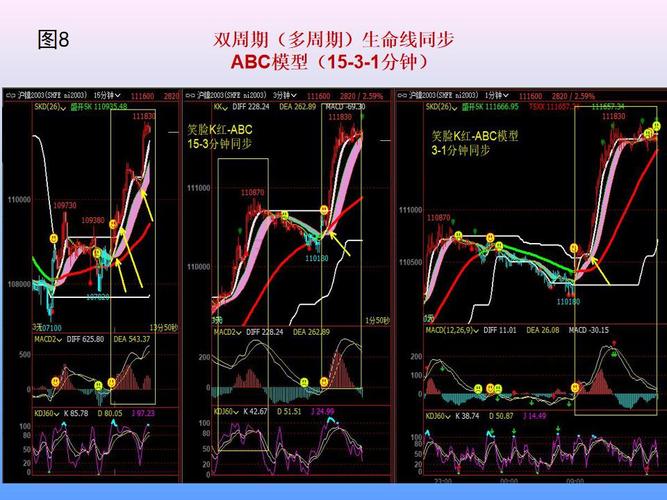 怎样做好日内期货交易？看哪个周期的图标最好？日内期货高手