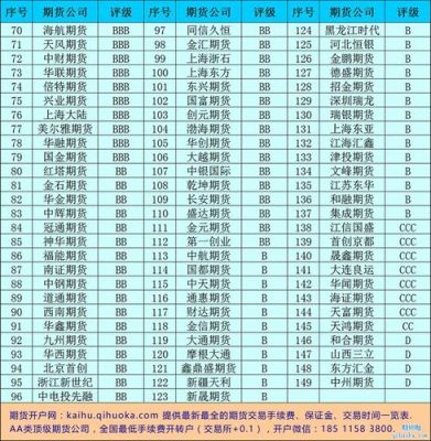 有谁知道17家A类期货公司名单？中国最好的期货公司