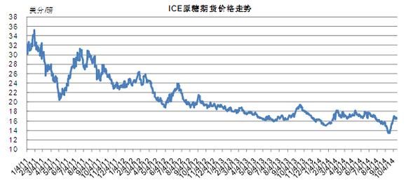期货当中农产品都有哪些？原糖期货价格