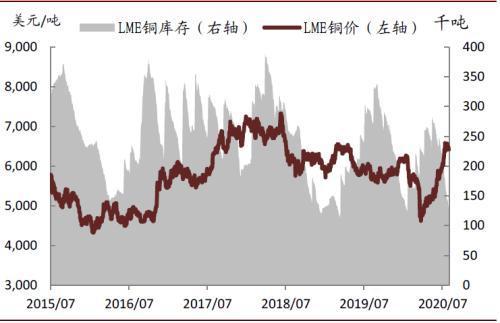 cmx铜和lme铜区别？lme的期货