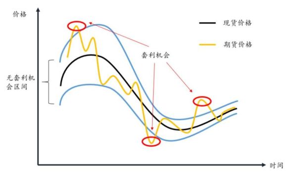 期货如何套利？期货套利风险