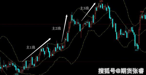 期货五浪结构各浪基本特征？期货波浪