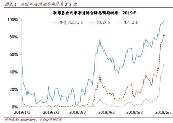 降息对期货的影响？美国加息对期货的影响