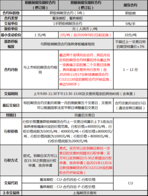 怎么买期权合约？期货期权入门