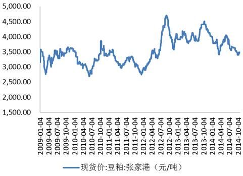 豆粕现货价和期货价差多少合理？今日豆粕期货价格